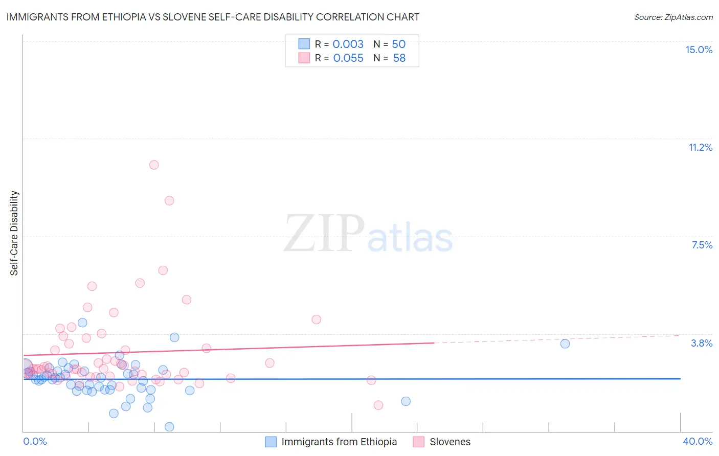 Immigrants from Ethiopia vs Slovene Self-Care Disability