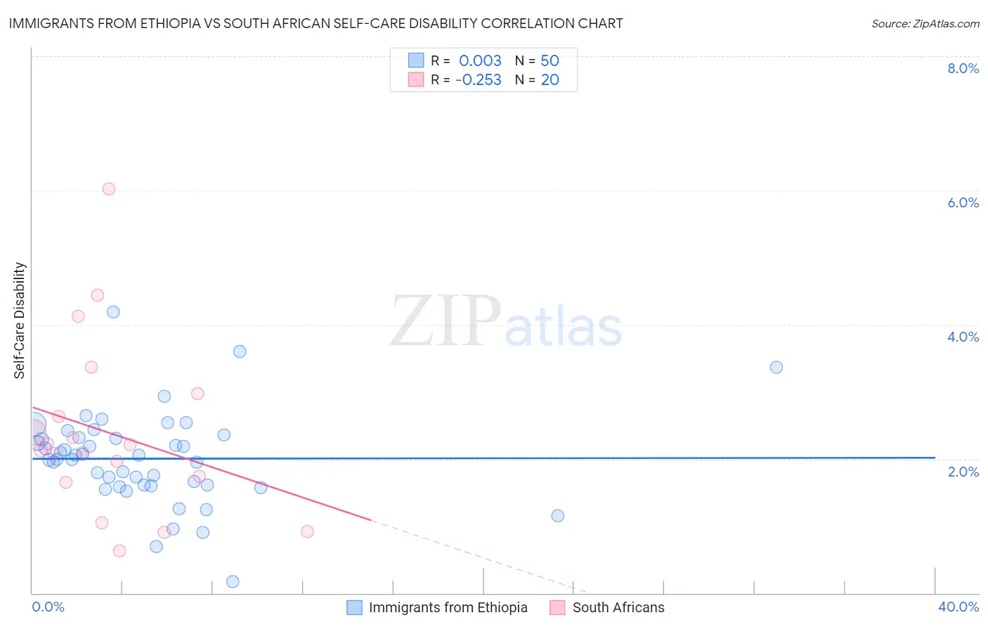 Immigrants from Ethiopia vs South African Self-Care Disability