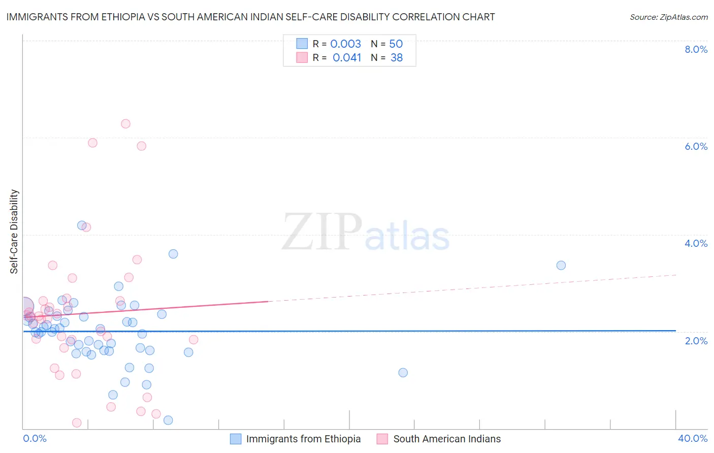 Immigrants from Ethiopia vs South American Indian Self-Care Disability