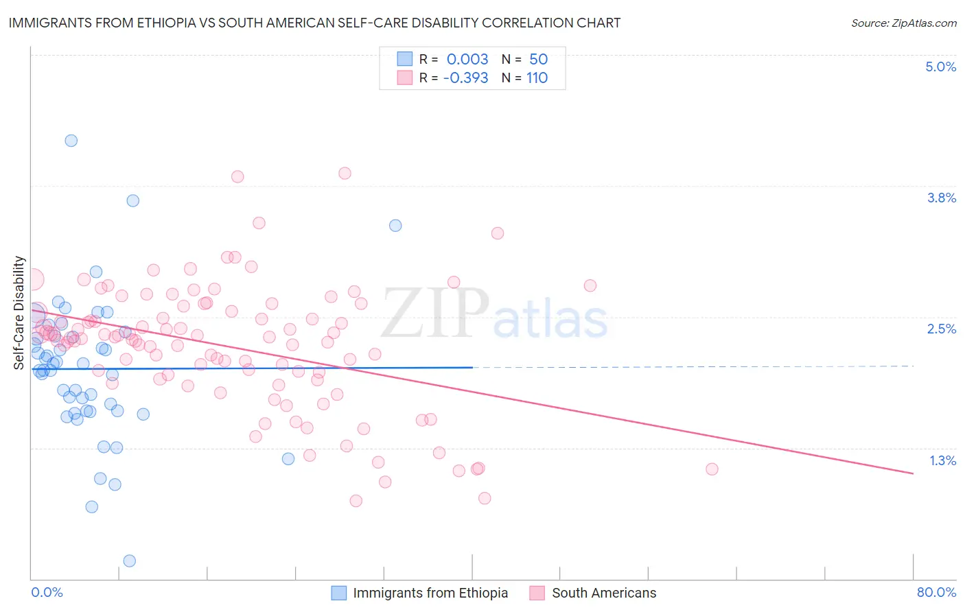 Immigrants from Ethiopia vs South American Self-Care Disability
