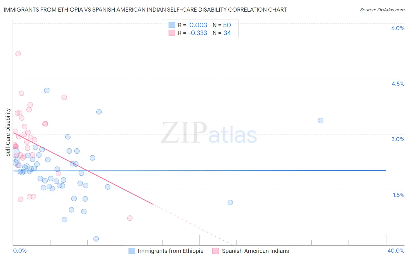 Immigrants from Ethiopia vs Spanish American Indian Self-Care Disability