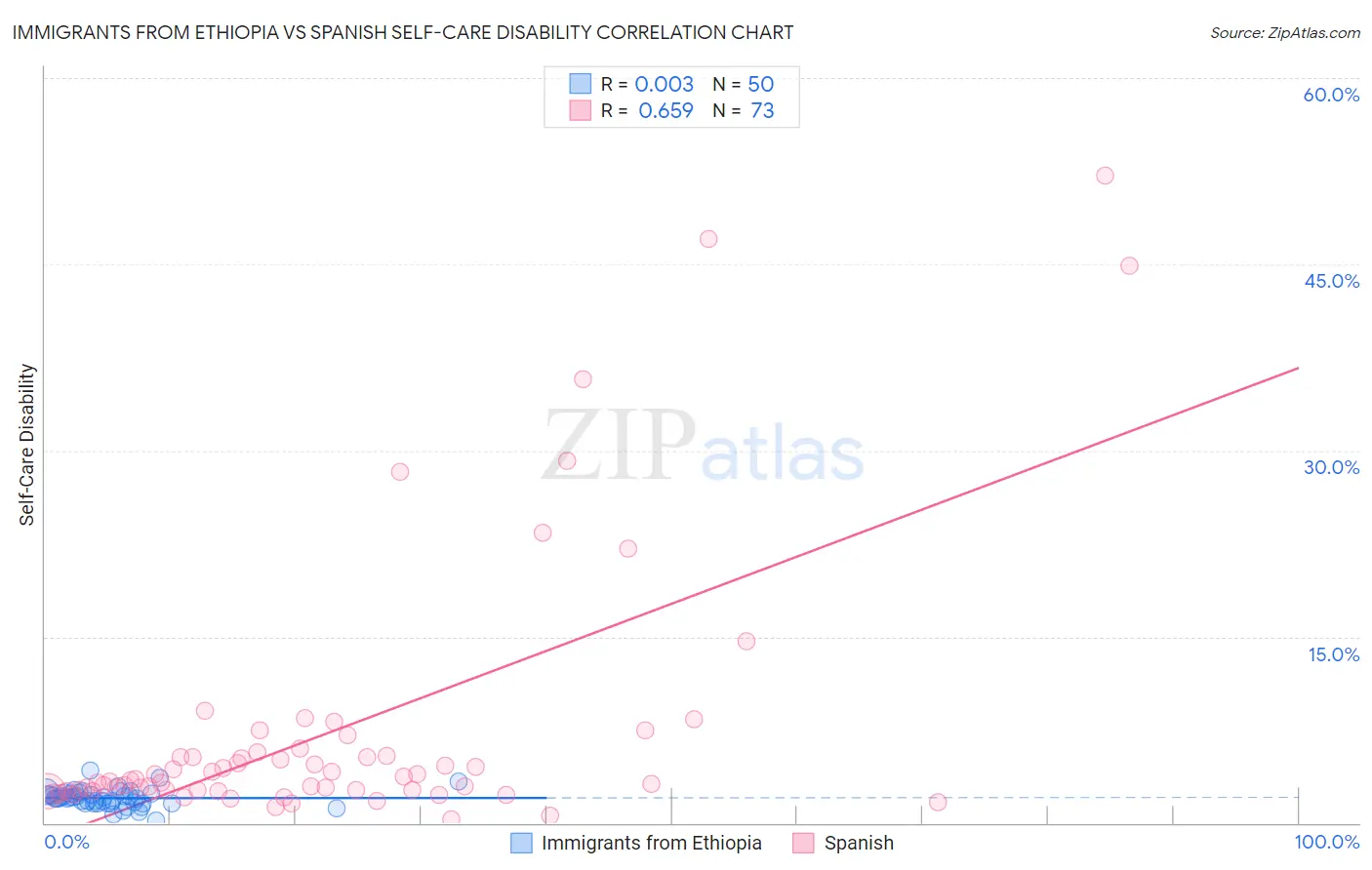 Immigrants from Ethiopia vs Spanish Self-Care Disability