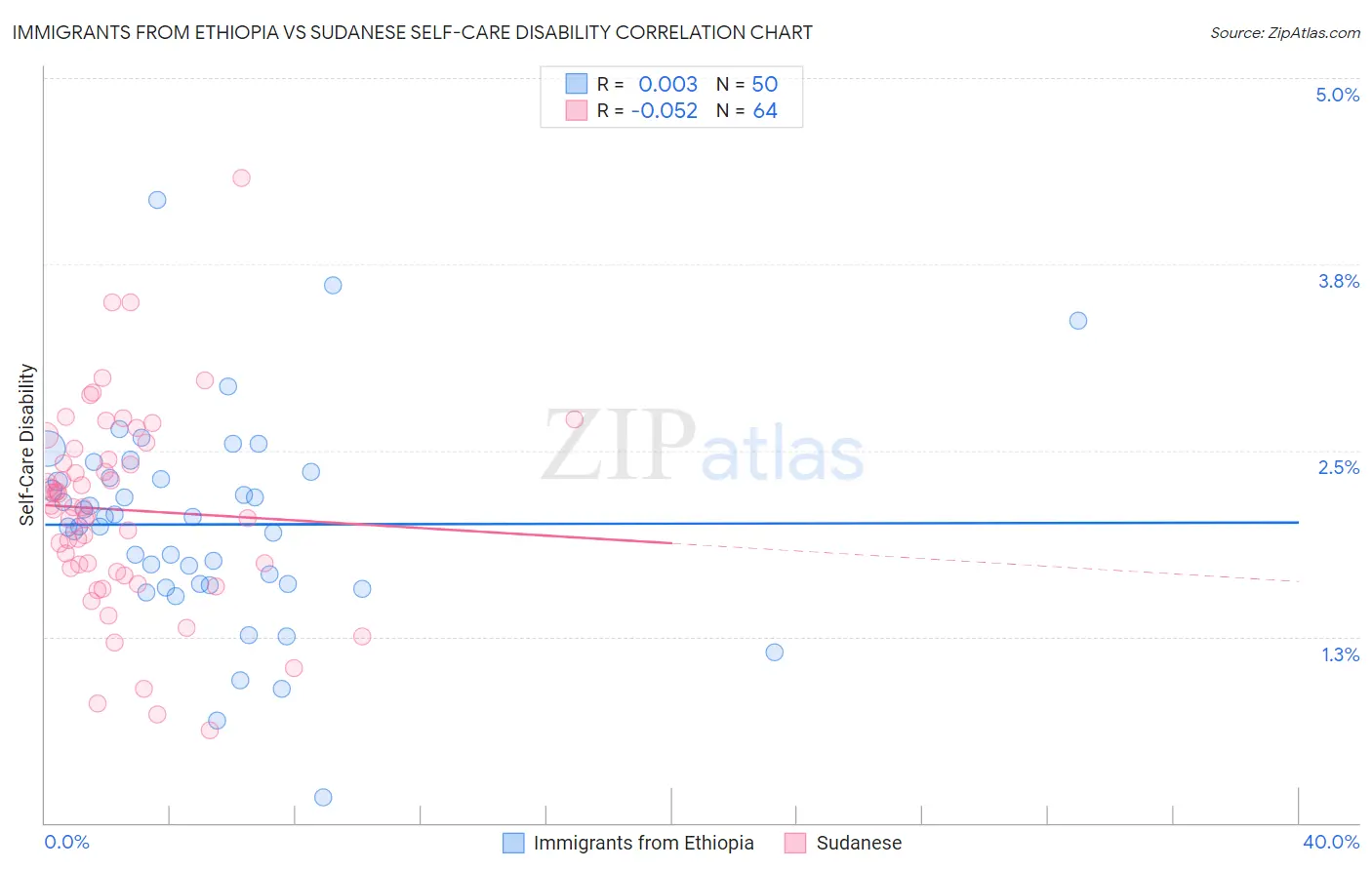 Immigrants from Ethiopia vs Sudanese Self-Care Disability