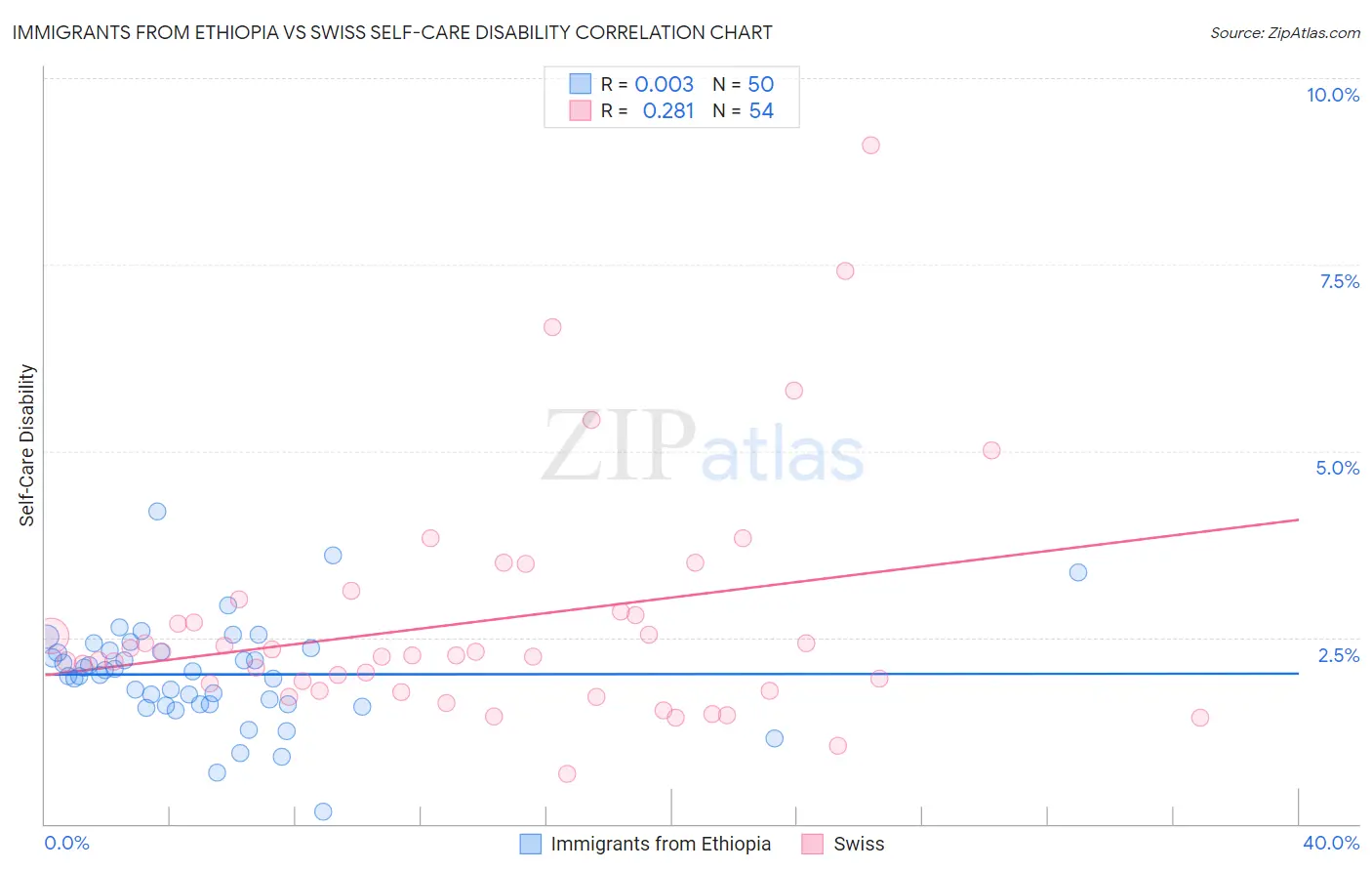 Immigrants from Ethiopia vs Swiss Self-Care Disability