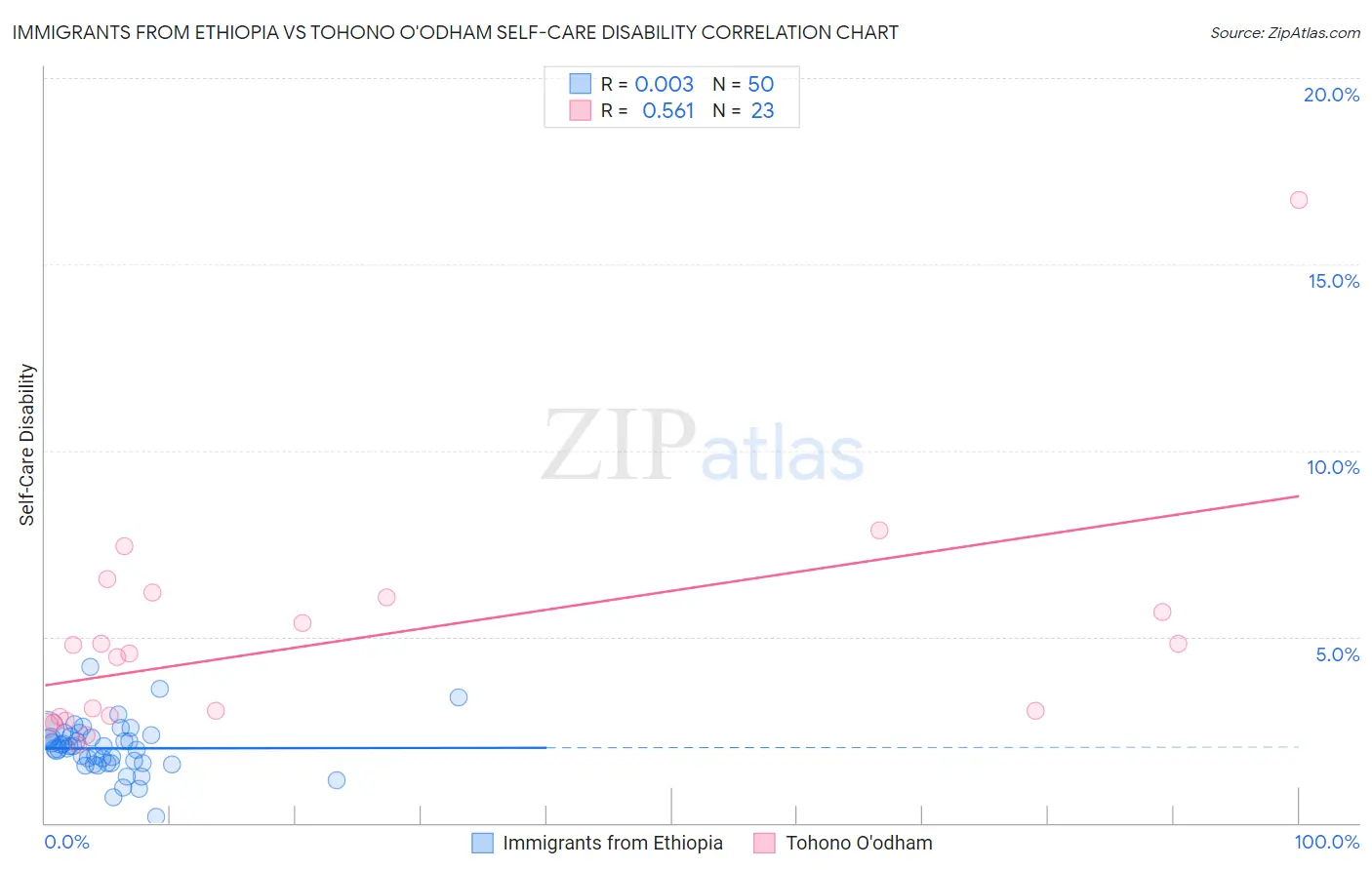Immigrants from Ethiopia vs Tohono O'odham Self-Care Disability