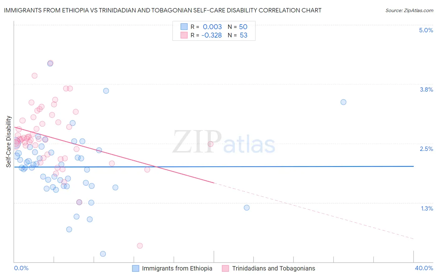 Immigrants from Ethiopia vs Trinidadian and Tobagonian Self-Care Disability
