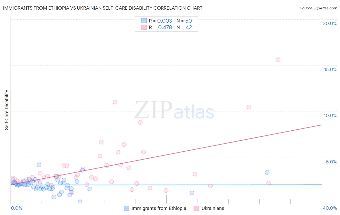 Immigrants from Ethiopia vs Ukrainian Self-Care Disability