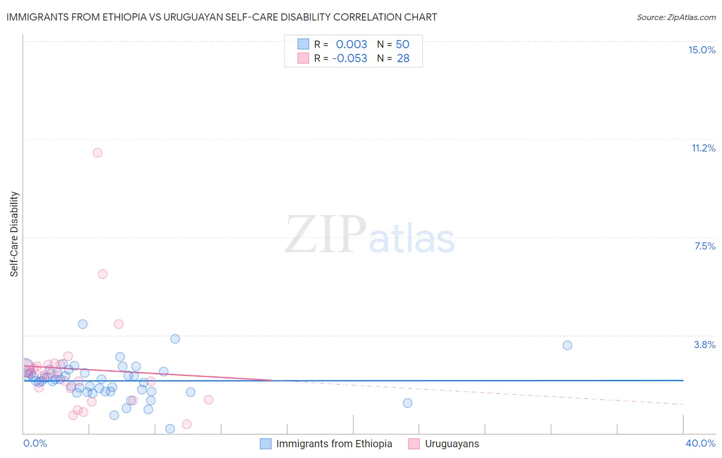 Immigrants from Ethiopia vs Uruguayan Self-Care Disability