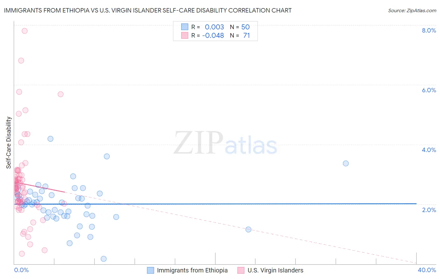 Immigrants from Ethiopia vs U.S. Virgin Islander Self-Care Disability