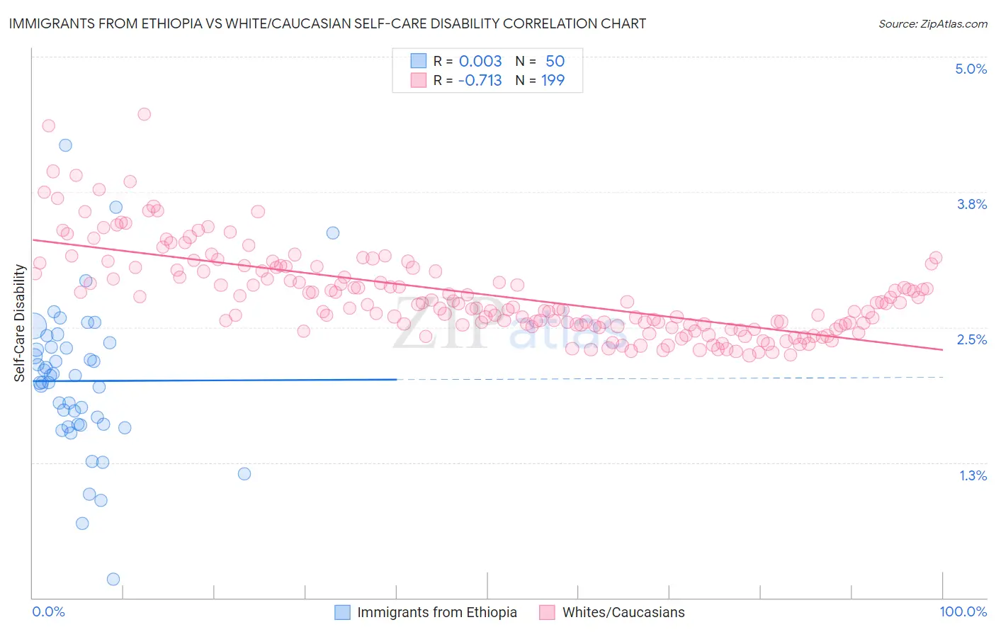 Immigrants from Ethiopia vs White/Caucasian Self-Care Disability