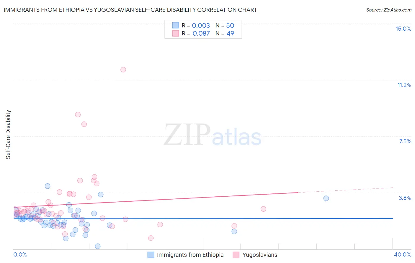 Immigrants from Ethiopia vs Yugoslavian Self-Care Disability