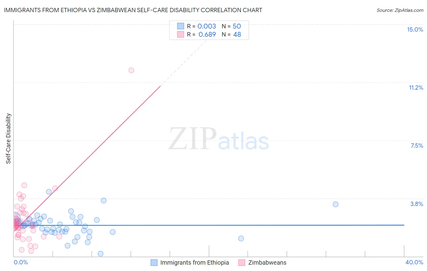Immigrants from Ethiopia vs Zimbabwean Self-Care Disability