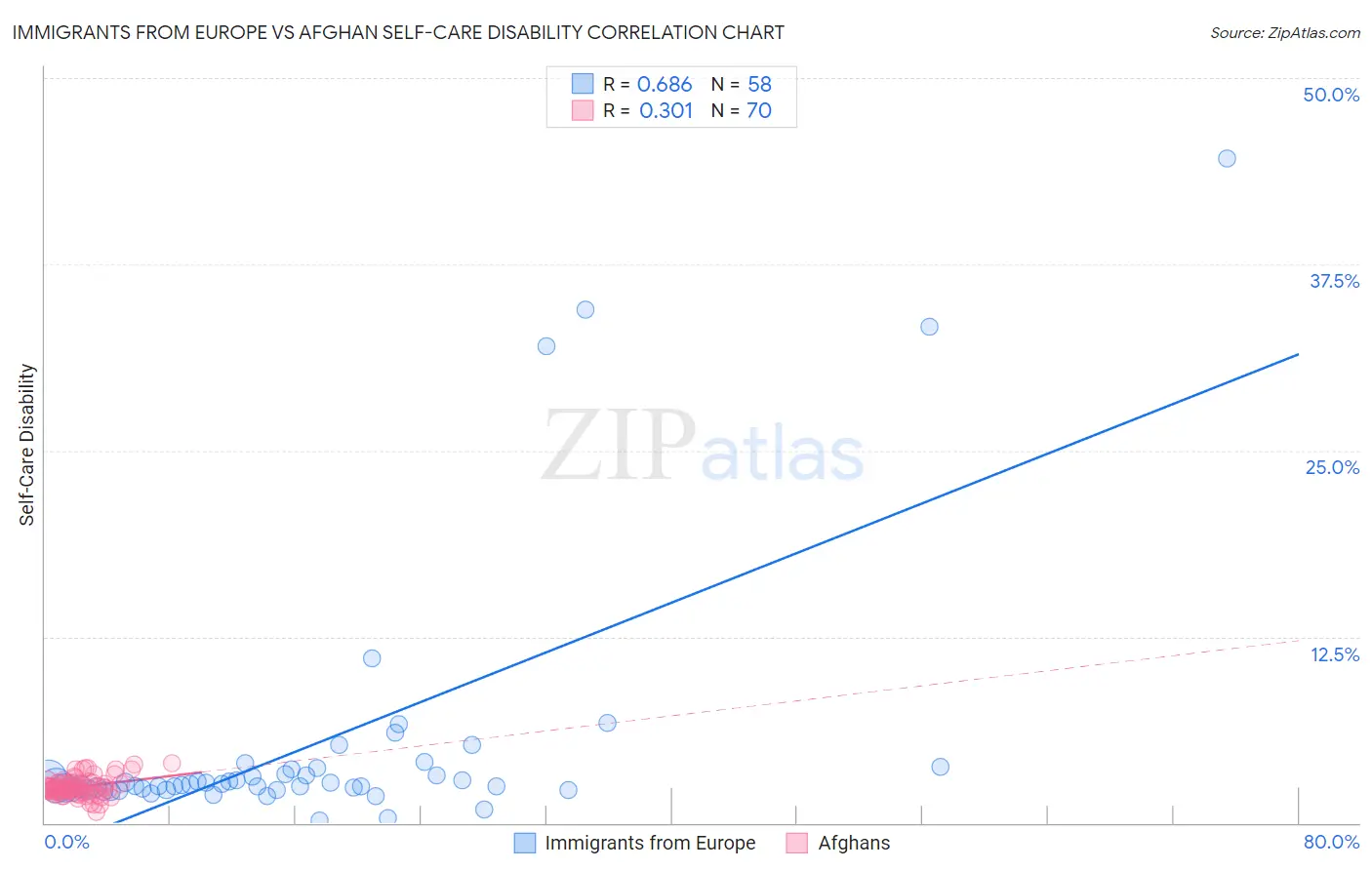 Immigrants from Europe vs Afghan Self-Care Disability