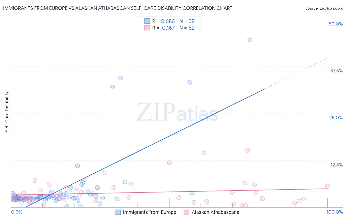 Immigrants from Europe vs Alaskan Athabascan Self-Care Disability