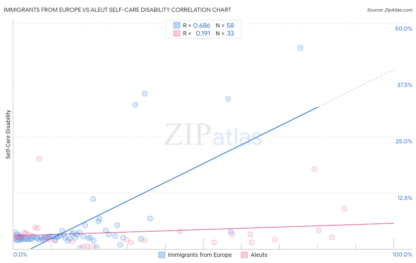 Immigrants from Europe vs Aleut Self-Care Disability