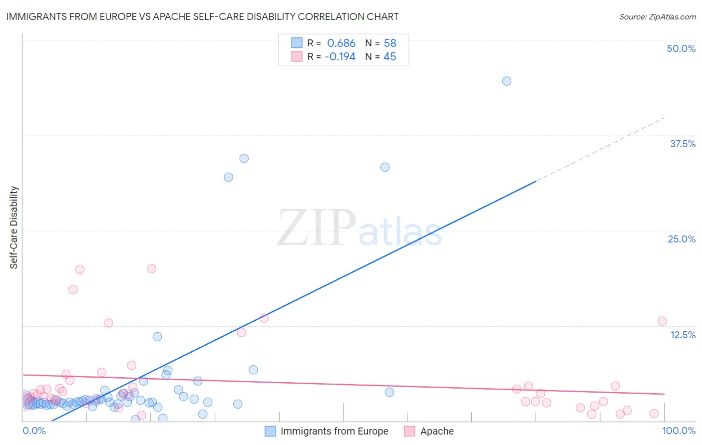 Immigrants from Europe vs Apache Self-Care Disability