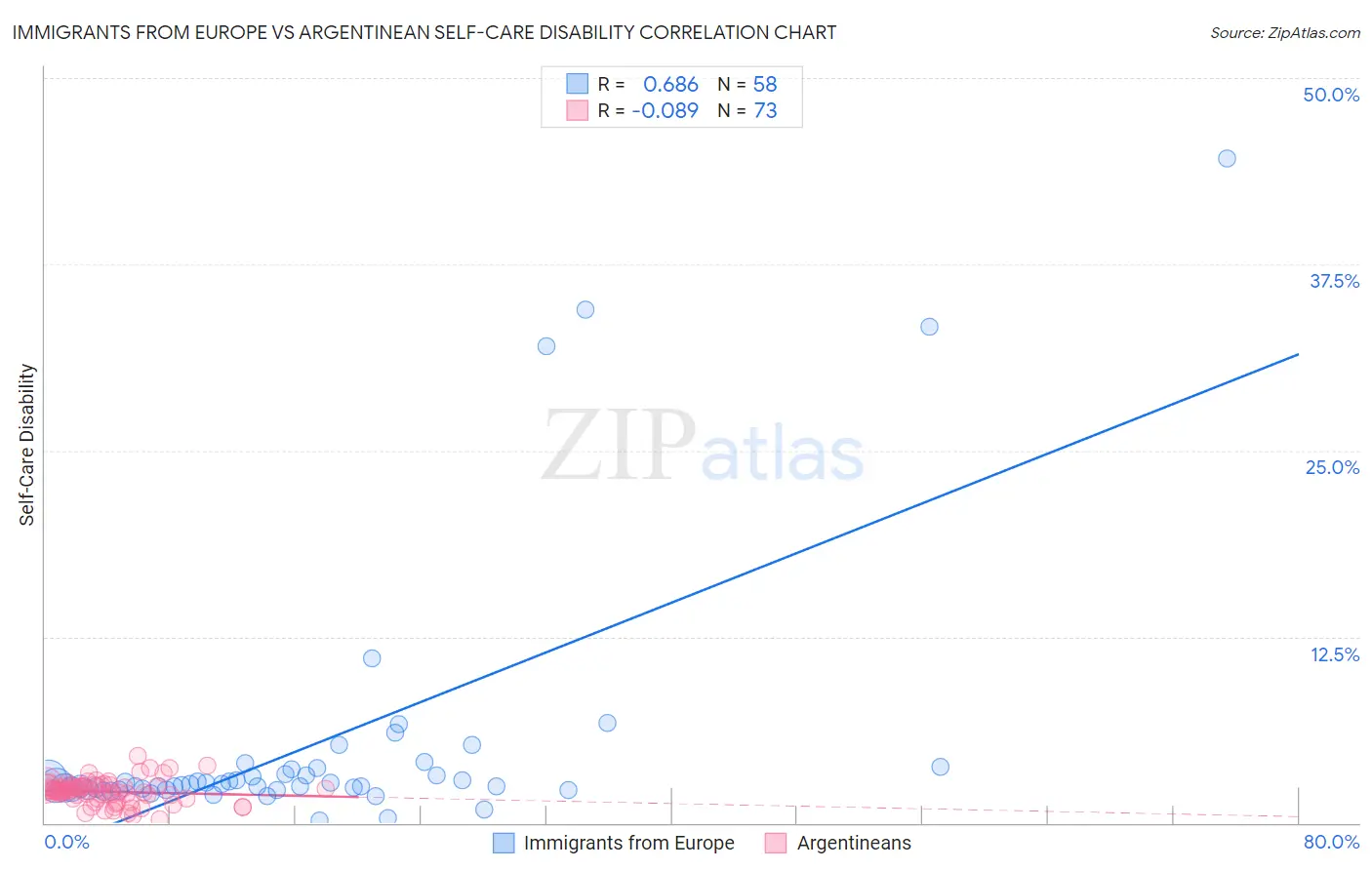 Immigrants from Europe vs Argentinean Self-Care Disability