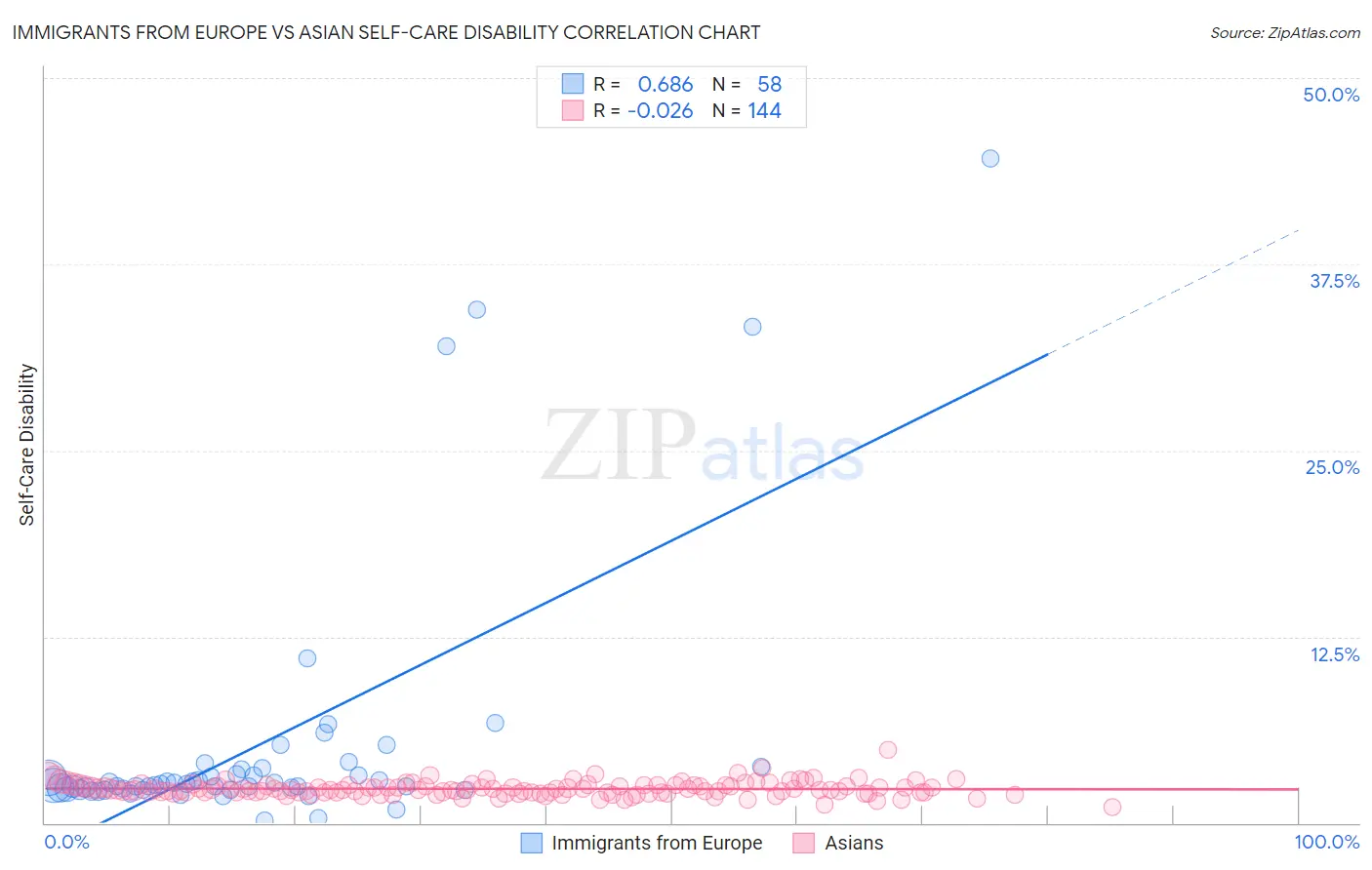 Immigrants from Europe vs Asian Self-Care Disability