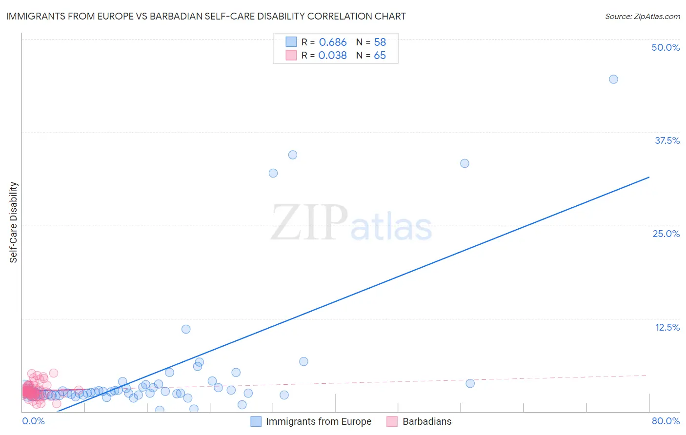 Immigrants from Europe vs Barbadian Self-Care Disability