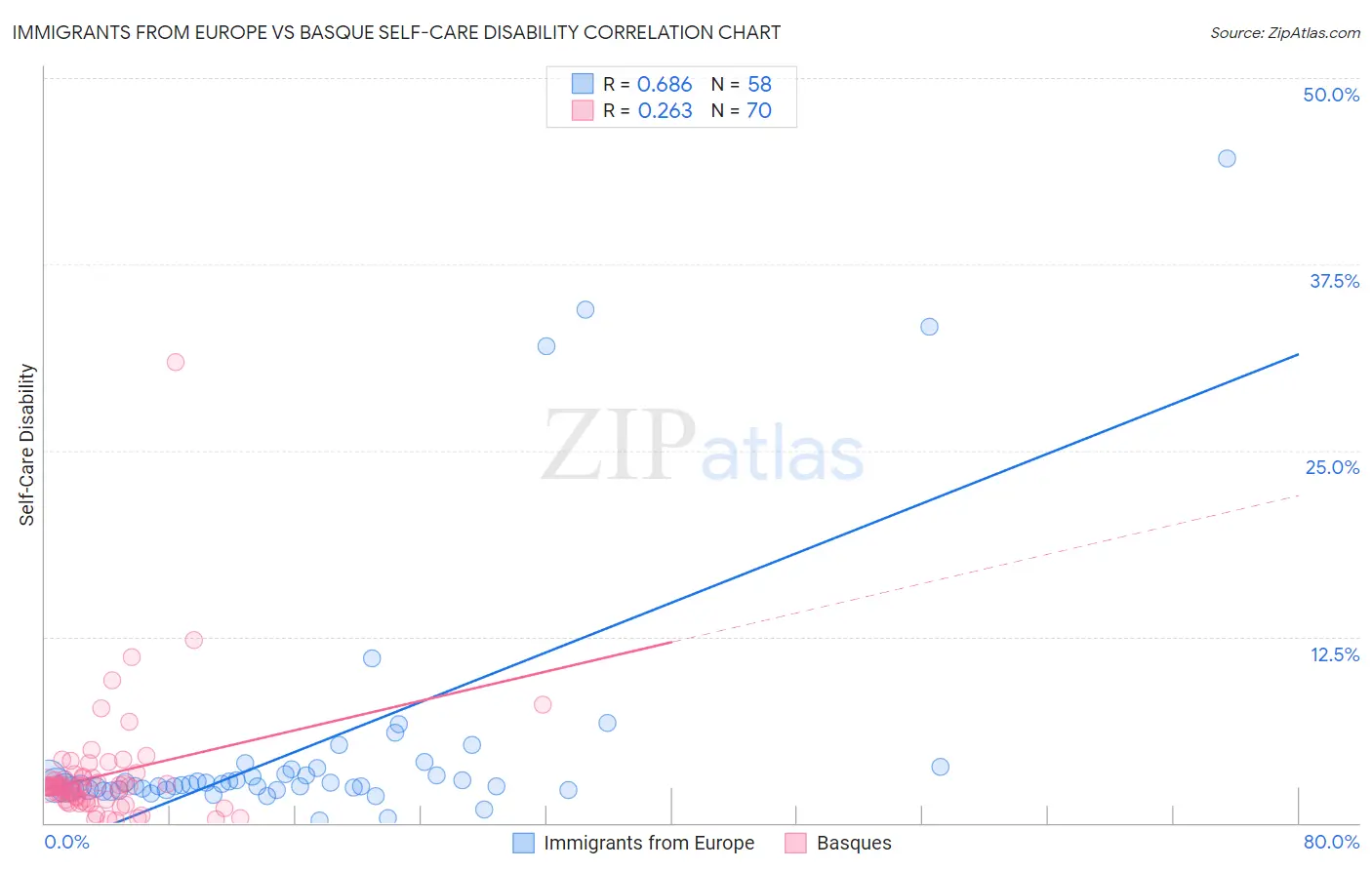 Immigrants from Europe vs Basque Self-Care Disability