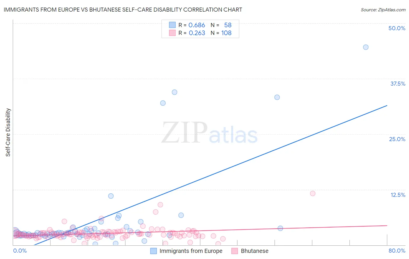 Immigrants from Europe vs Bhutanese Self-Care Disability