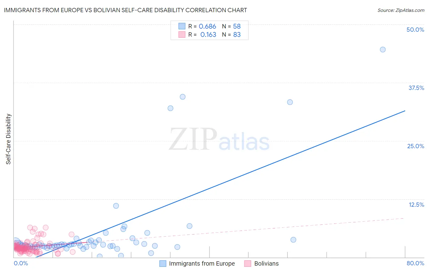 Immigrants from Europe vs Bolivian Self-Care Disability