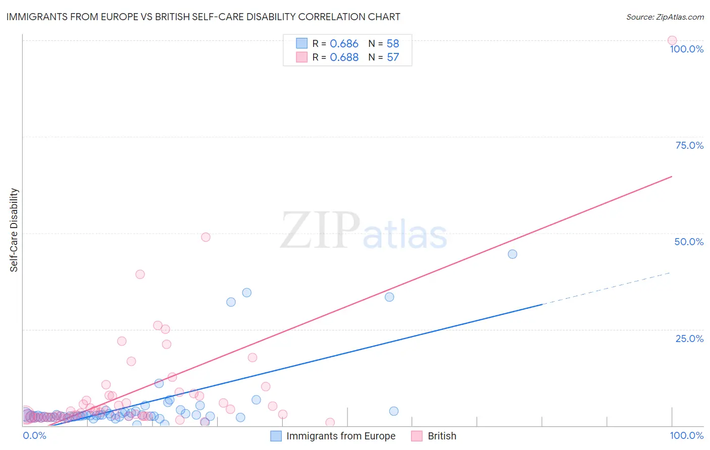 Immigrants from Europe vs British Self-Care Disability