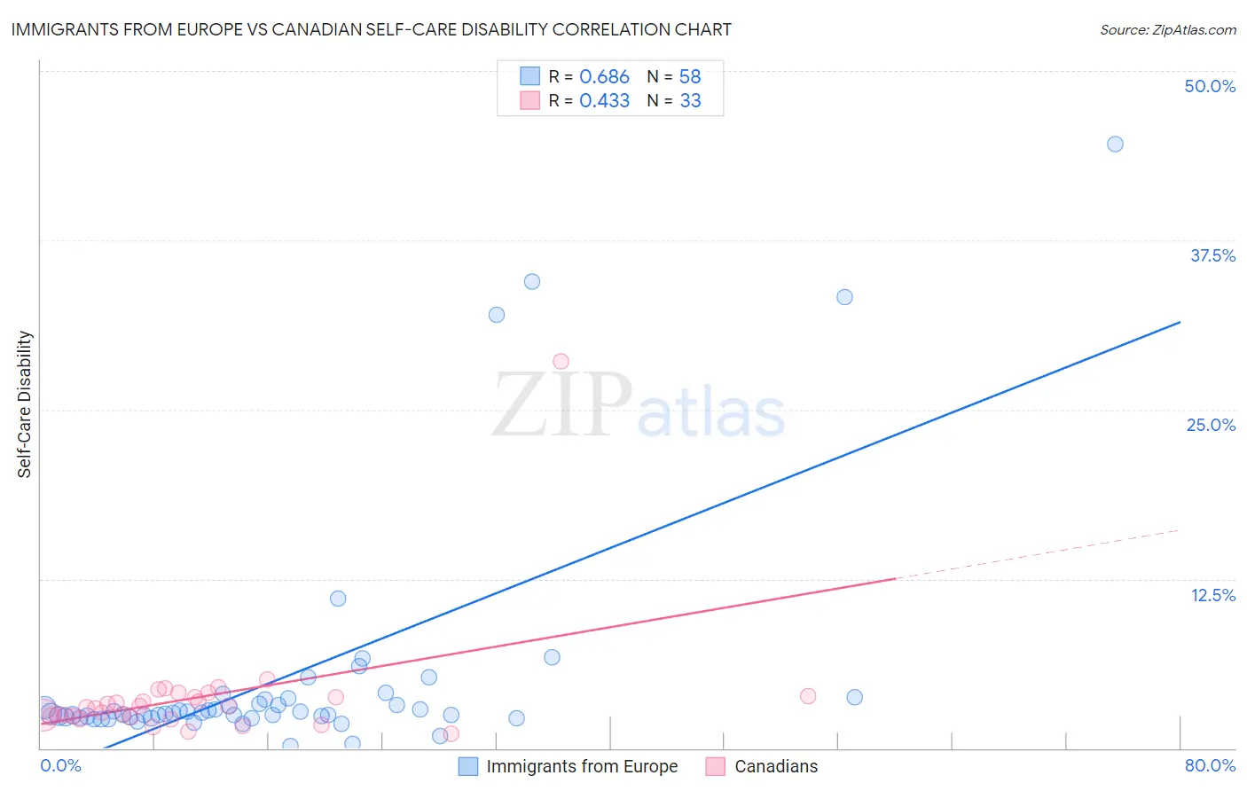 Immigrants from Europe vs Canadian Self-Care Disability