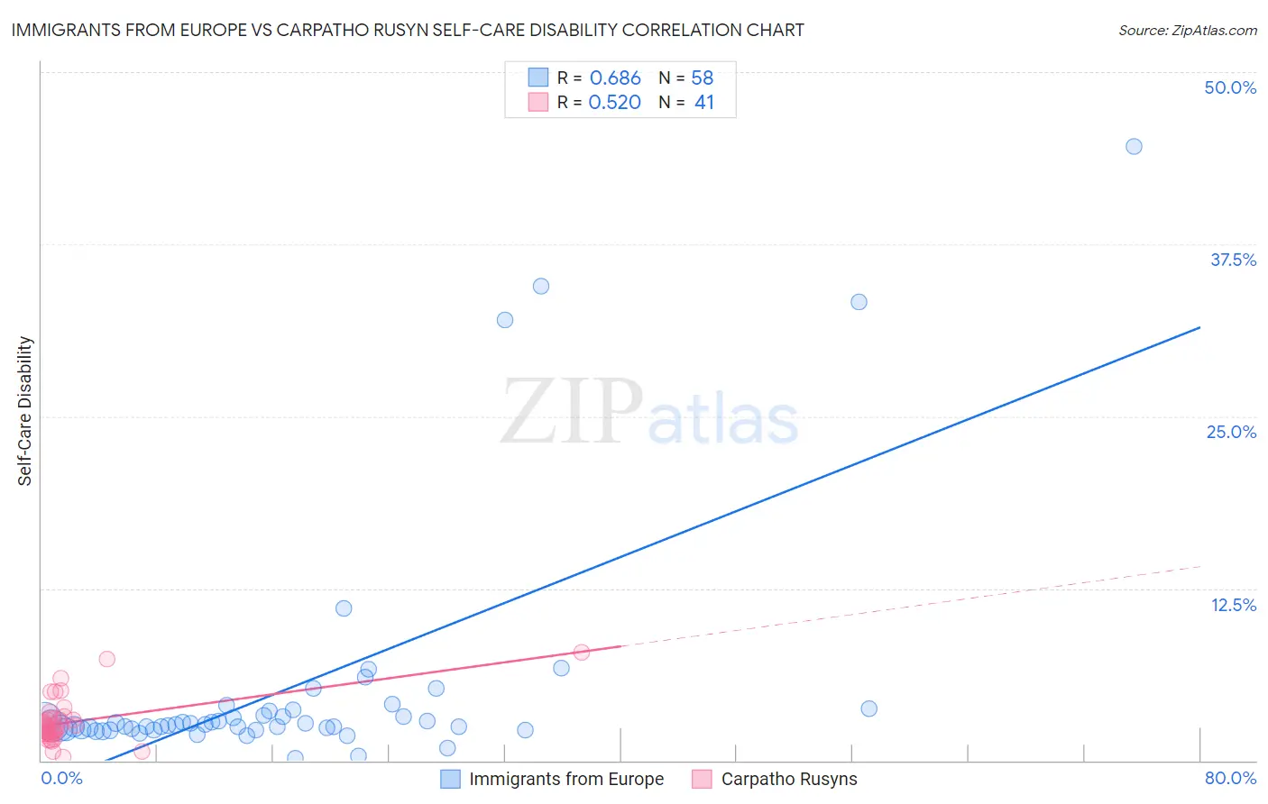 Immigrants from Europe vs Carpatho Rusyn Self-Care Disability