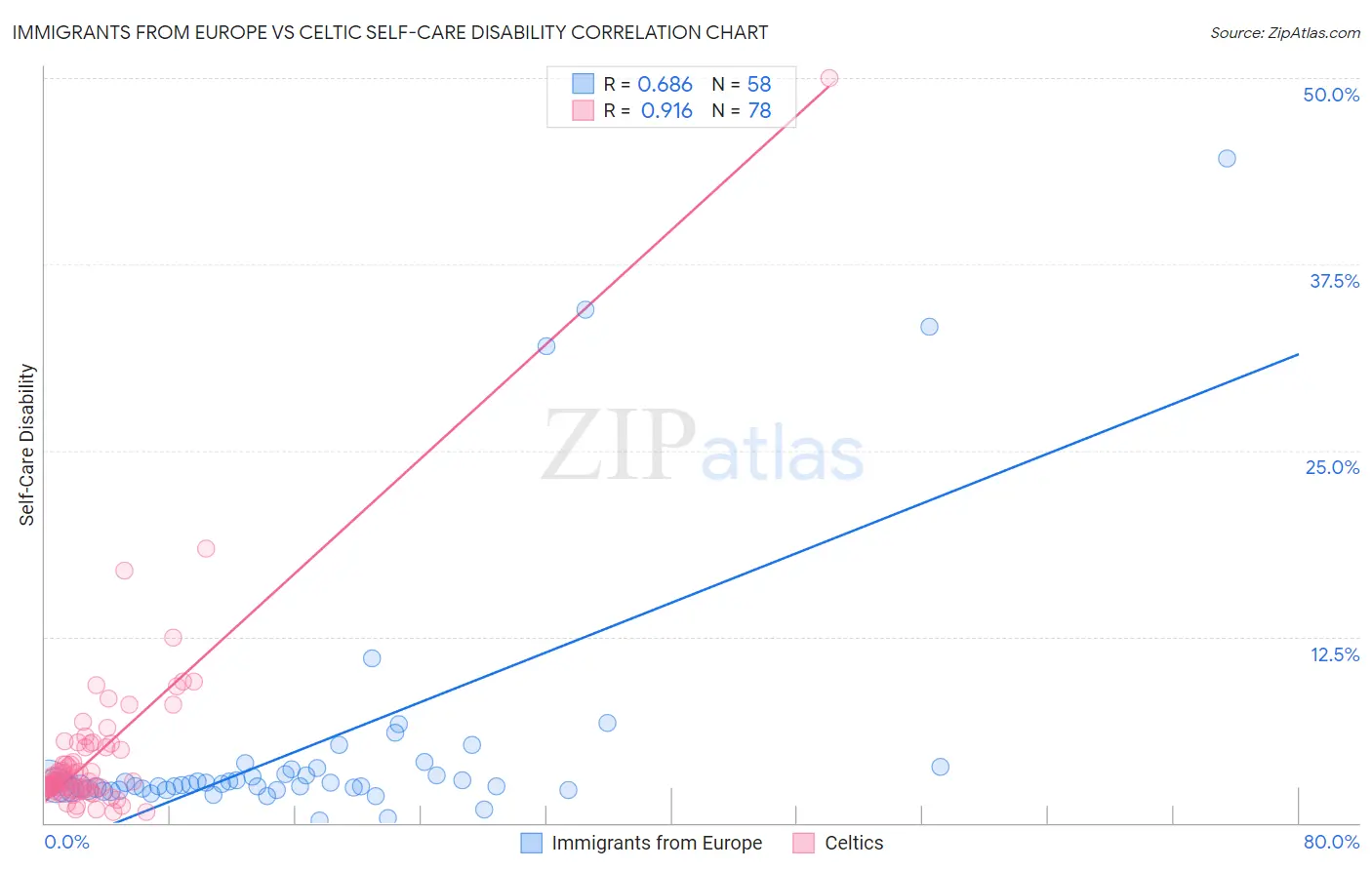 Immigrants from Europe vs Celtic Self-Care Disability