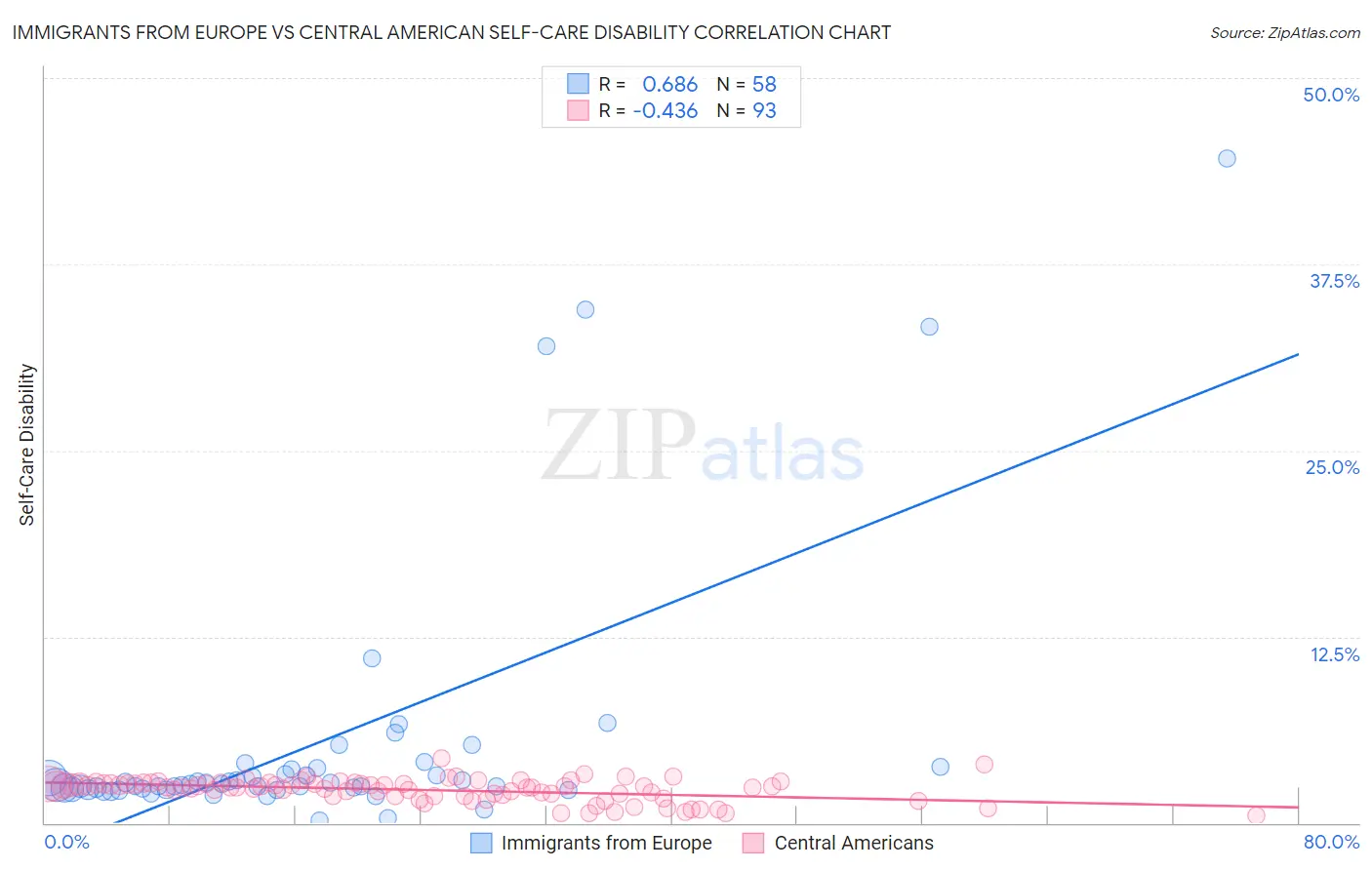 Immigrants from Europe vs Central American Self-Care Disability