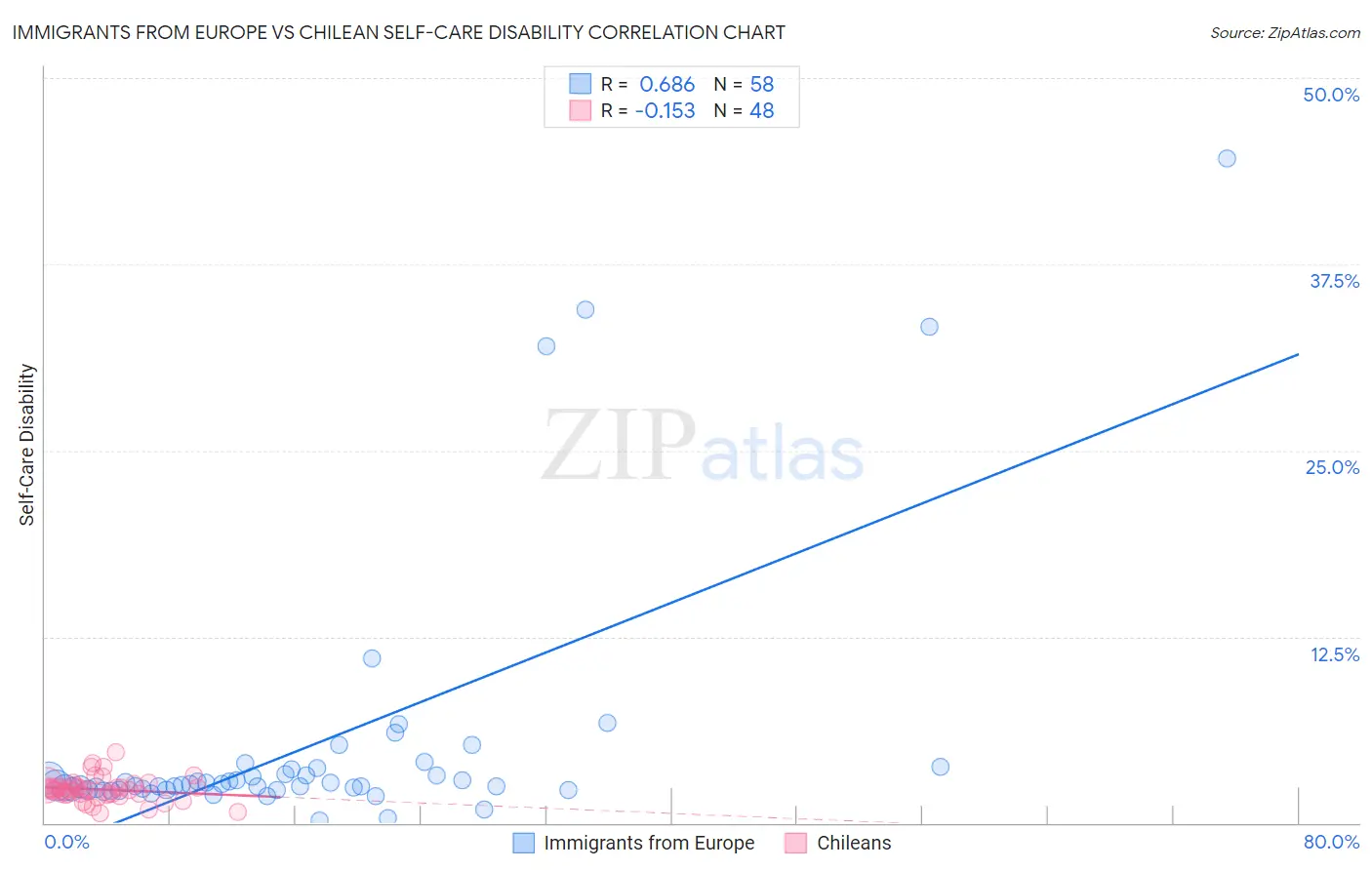 Immigrants from Europe vs Chilean Self-Care Disability