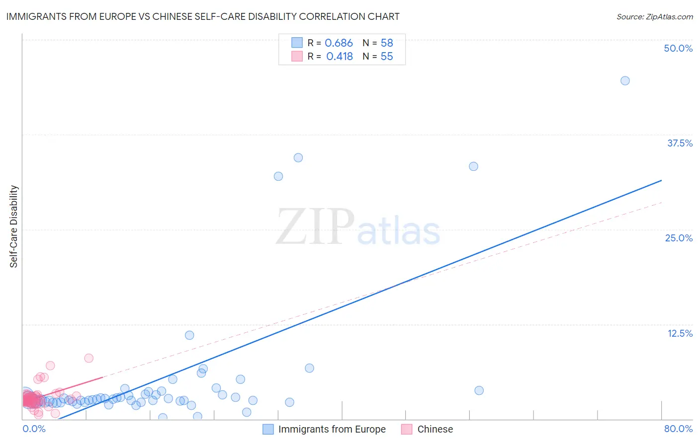 Immigrants from Europe vs Chinese Self-Care Disability