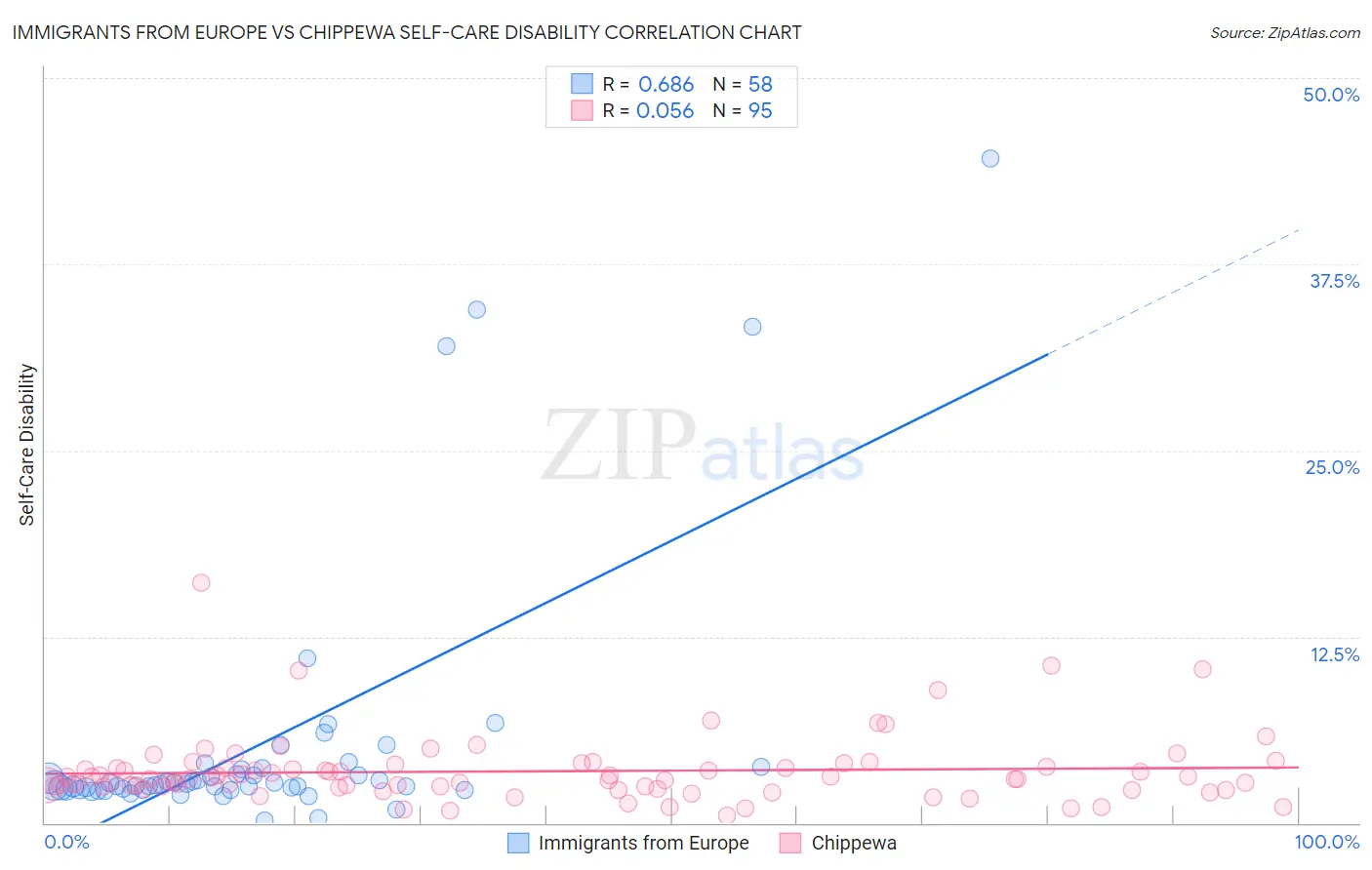 Immigrants from Europe vs Chippewa Self-Care Disability