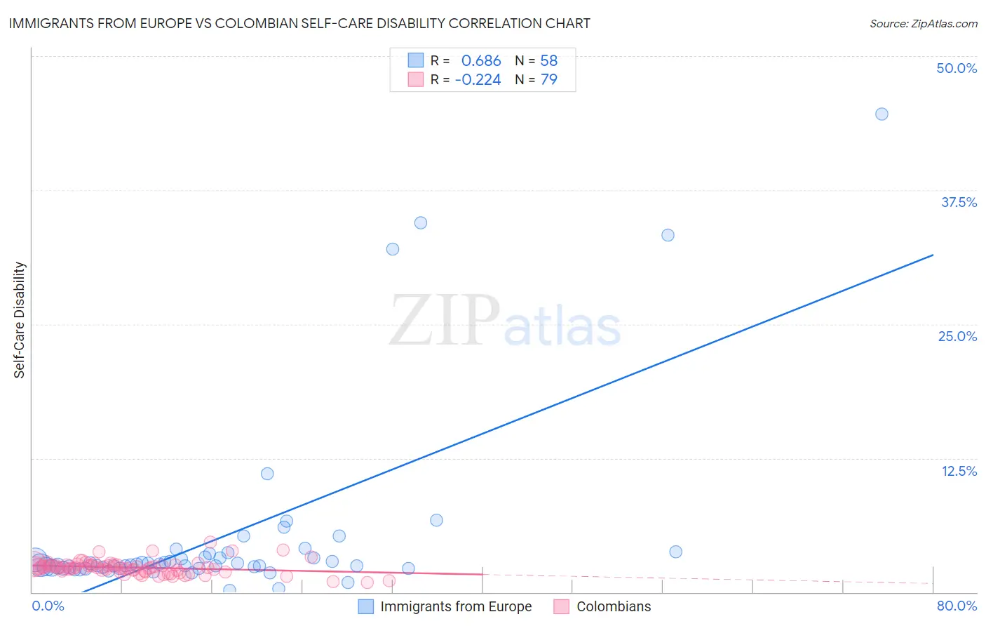 Immigrants from Europe vs Colombian Self-Care Disability