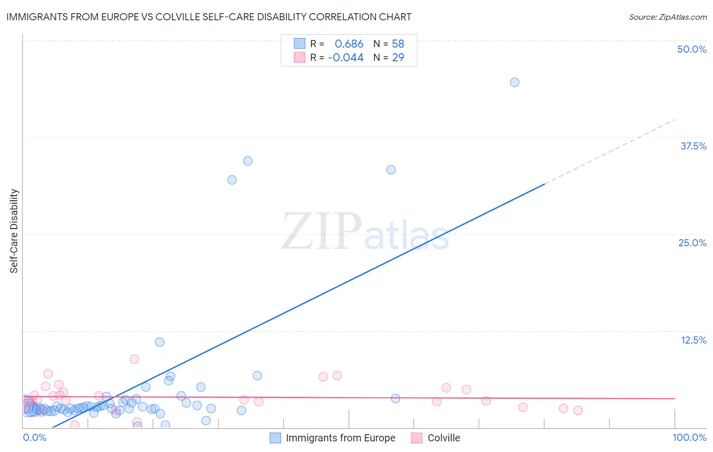 Immigrants from Europe vs Colville Self-Care Disability