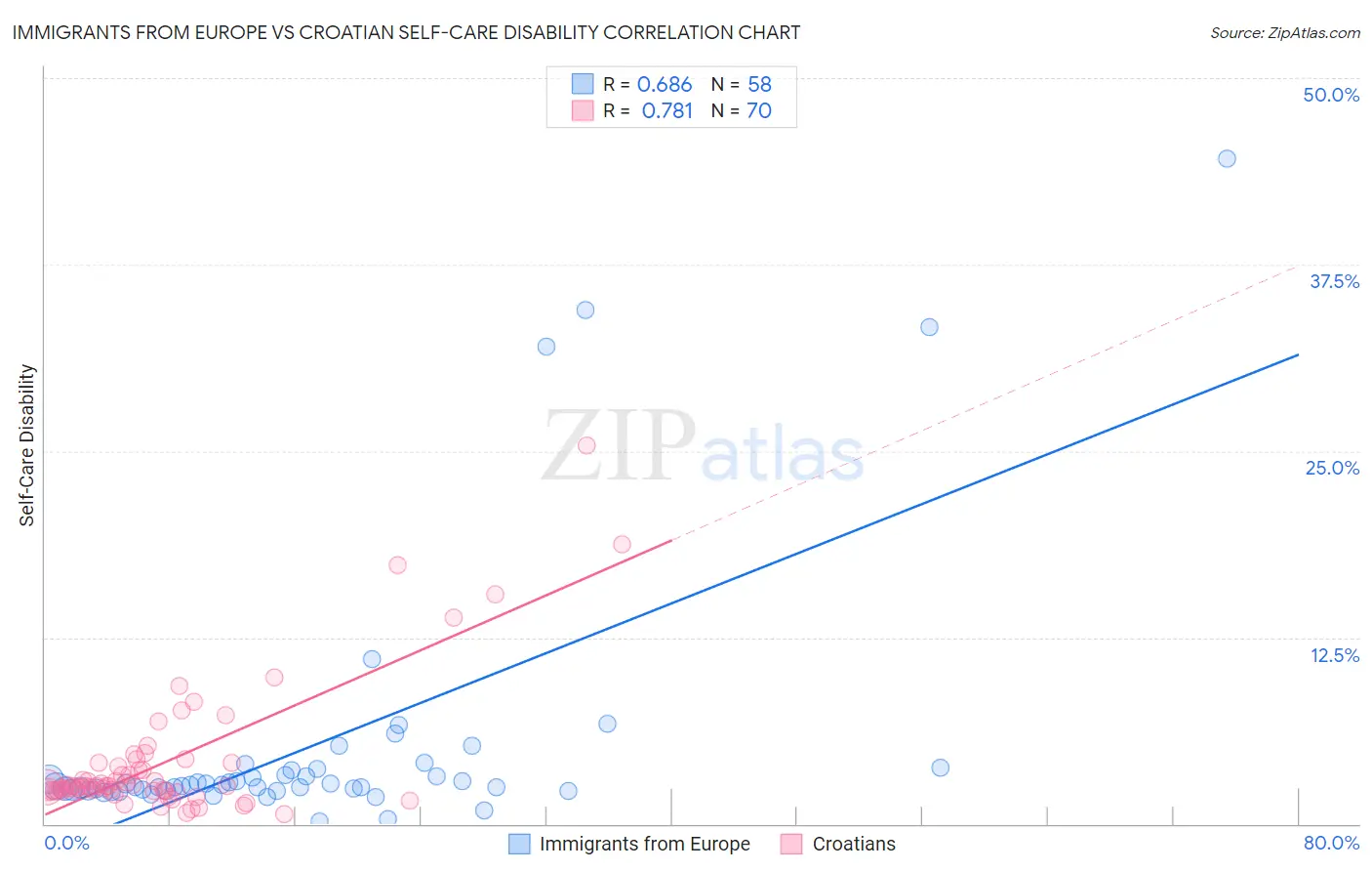 Immigrants from Europe vs Croatian Self-Care Disability