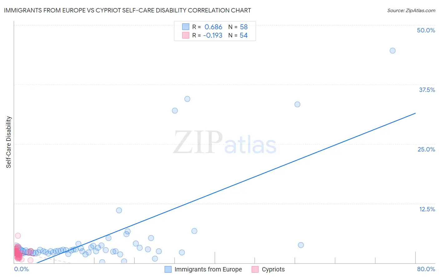 Immigrants from Europe vs Cypriot Self-Care Disability