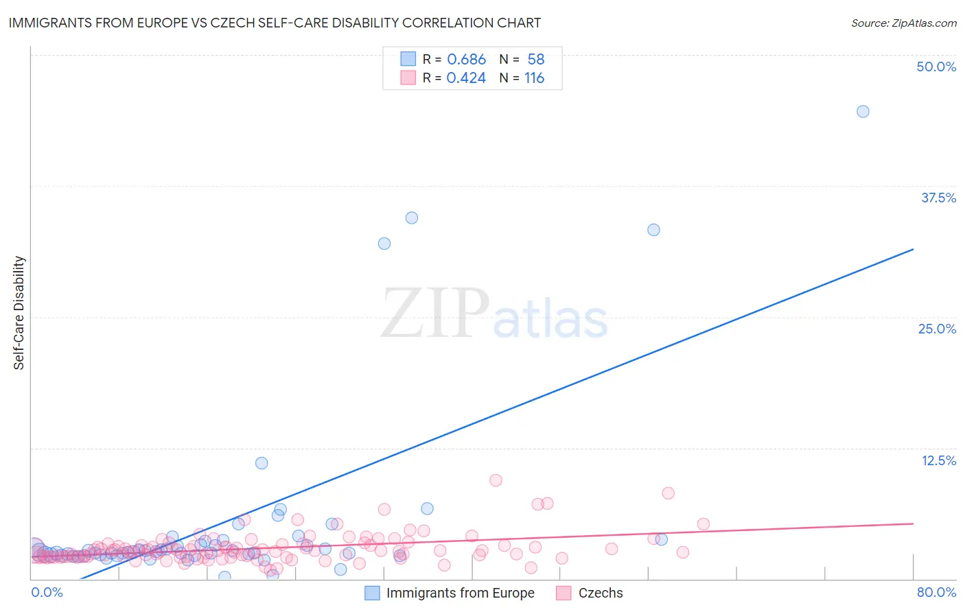 Immigrants from Europe vs Czech Self-Care Disability