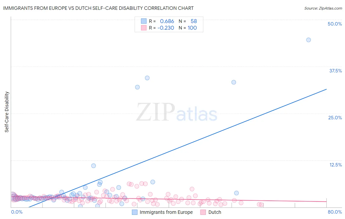 Immigrants from Europe vs Dutch Self-Care Disability