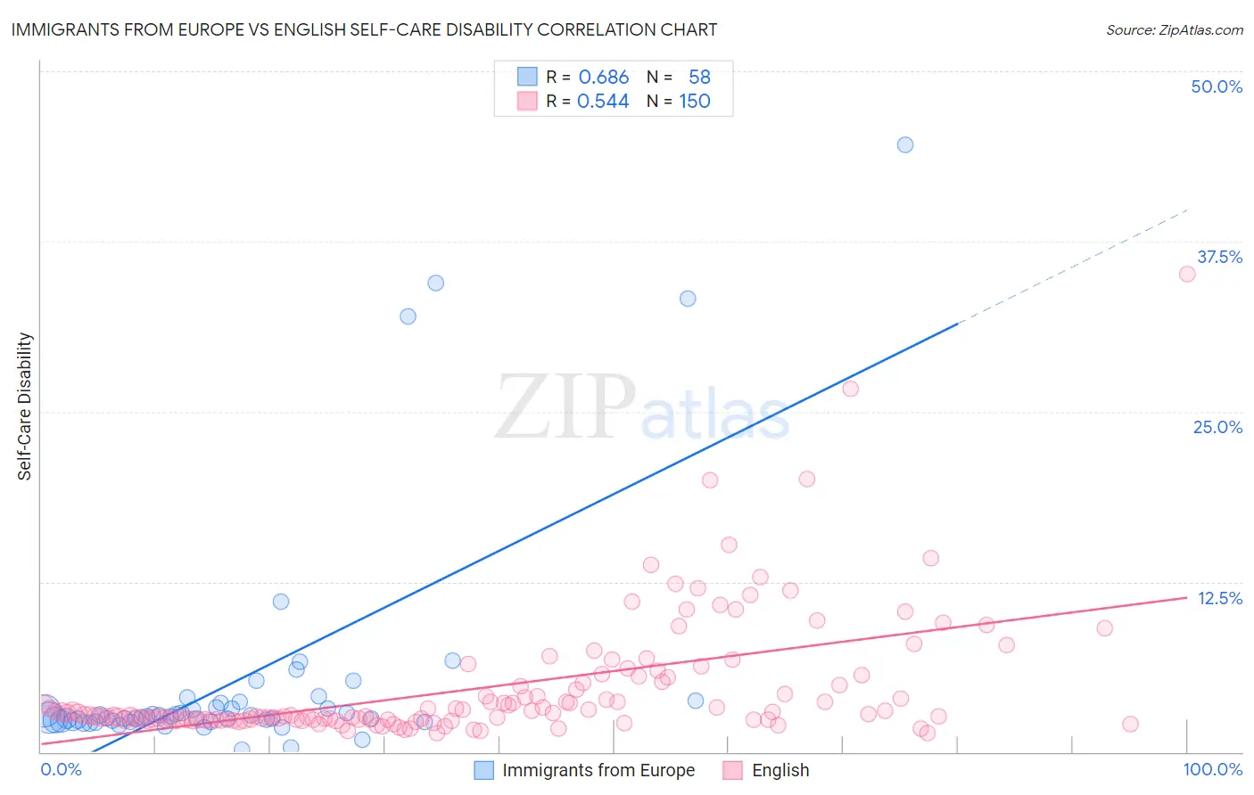 Immigrants from Europe vs English Self-Care Disability