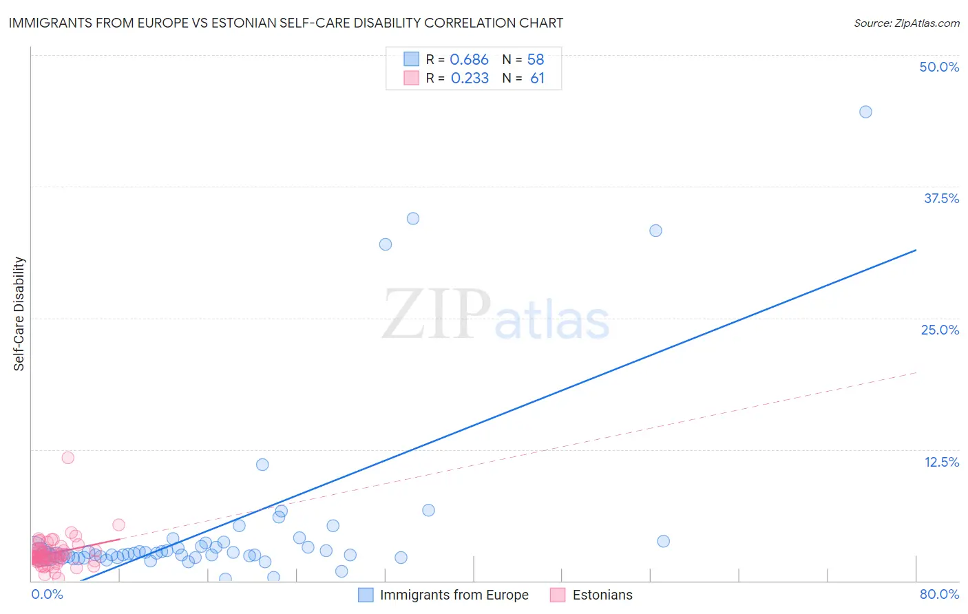 Immigrants from Europe vs Estonian Self-Care Disability