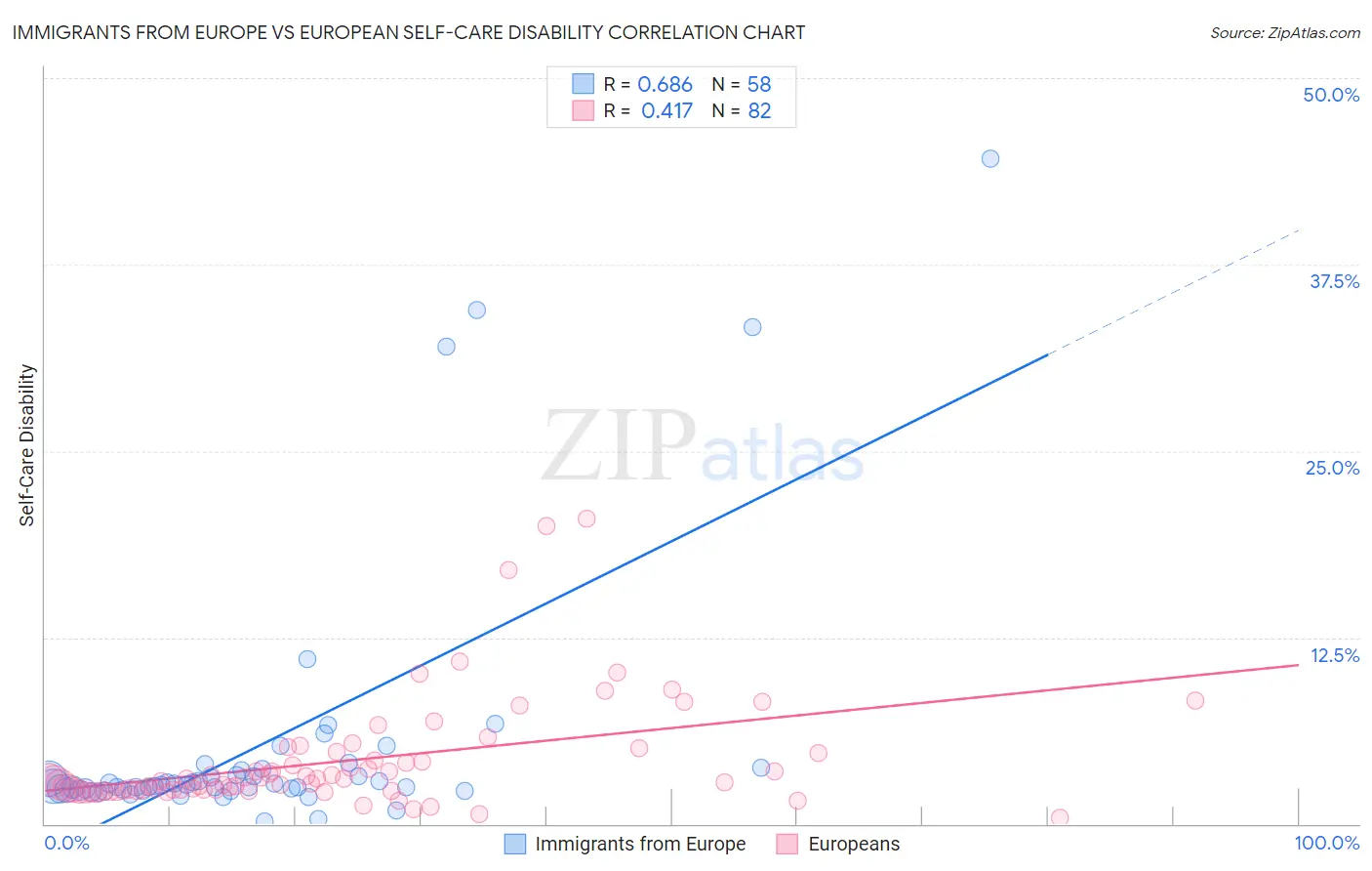 Immigrants from Europe vs European Self-Care Disability