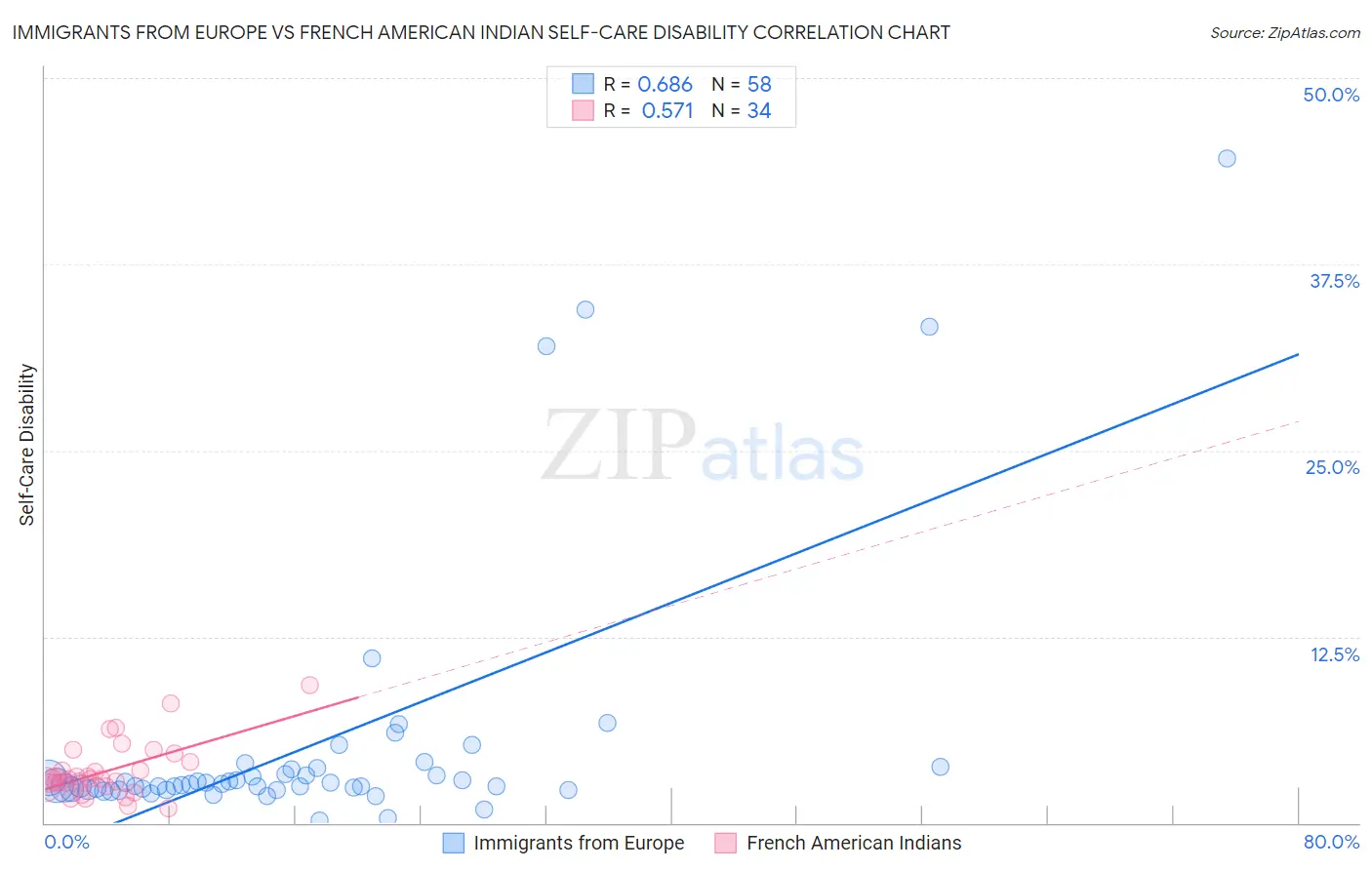 Immigrants from Europe vs French American Indian Self-Care Disability