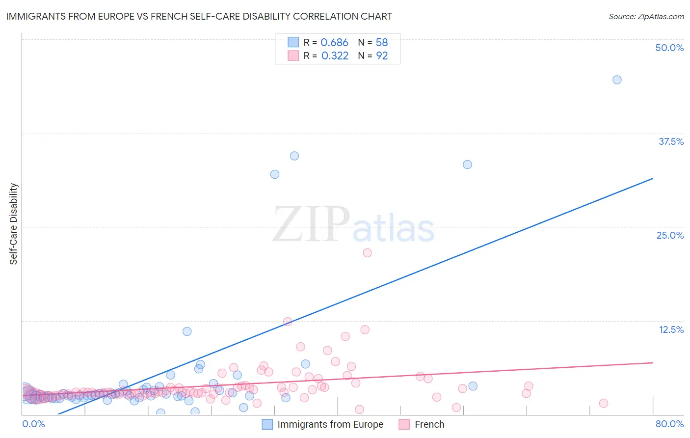 Immigrants from Europe vs French Self-Care Disability