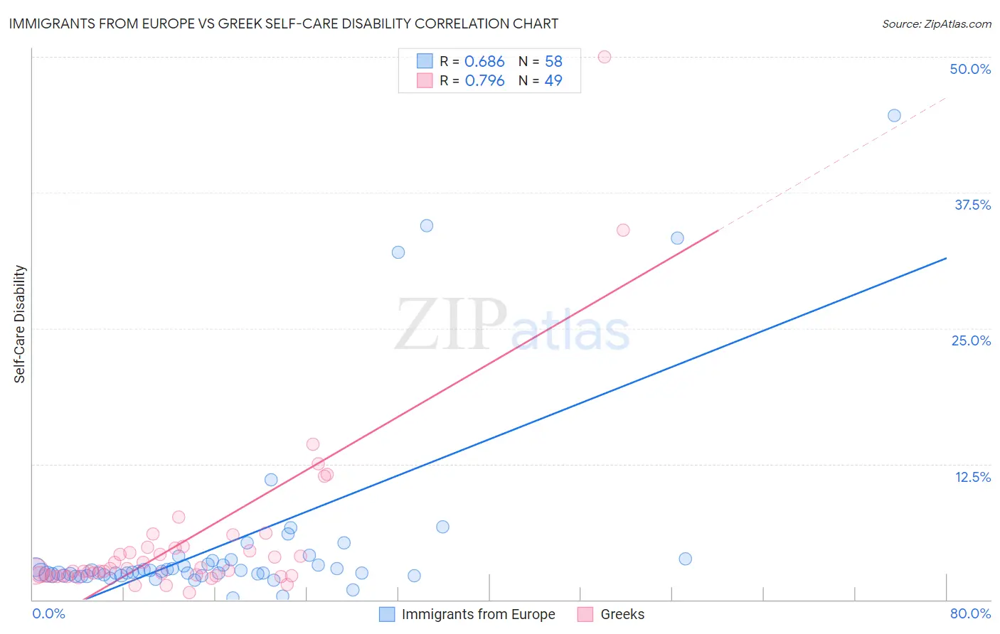 Immigrants from Europe vs Greek Self-Care Disability