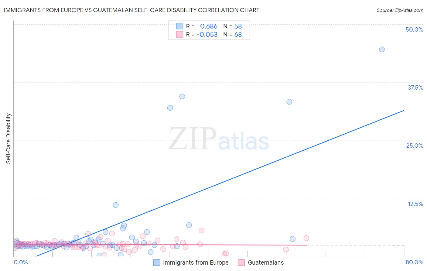 Immigrants from Europe vs Guatemalan Self-Care Disability