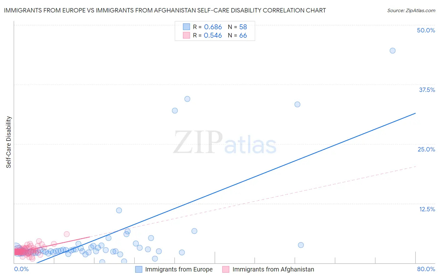Immigrants from Europe vs Immigrants from Afghanistan Self-Care Disability