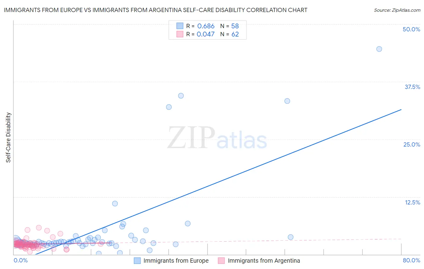 Immigrants from Europe vs Immigrants from Argentina Self-Care Disability