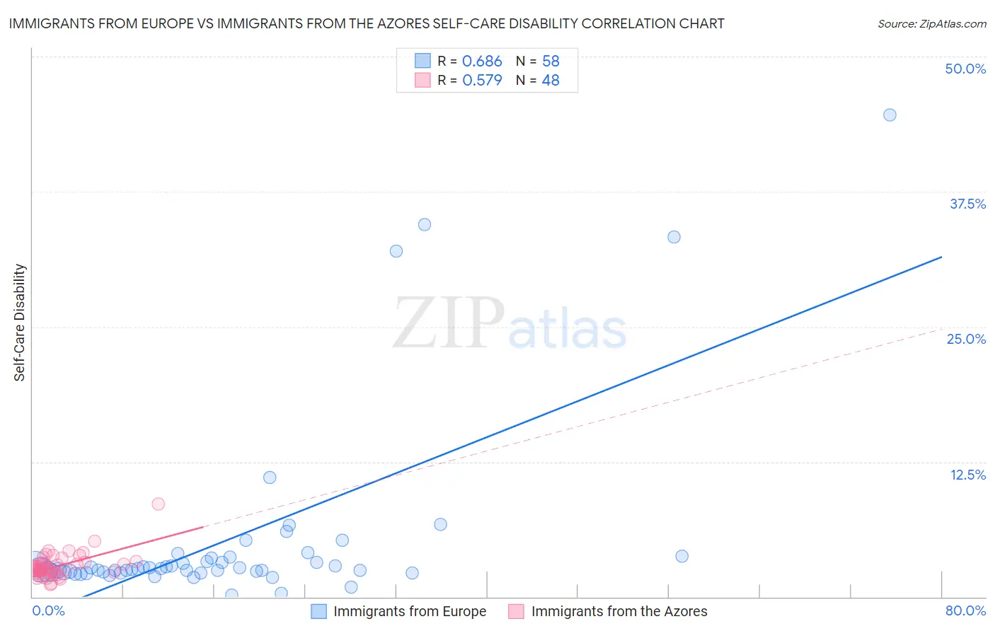 Immigrants from Europe vs Immigrants from the Azores Self-Care Disability